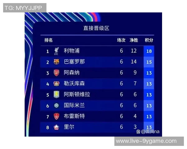 阿森纳夺冠概率领先欧冠榜首拜仁曼城巴黎紧随其后 阿森纳夺冠概率领先欧冠榜首拜仁曼城巴黎紧随其后