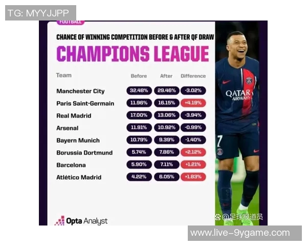 欧冠夺冠赔率更新：阿森纳领跑拜仁紧随其后巴萨皇马分列第五第六位